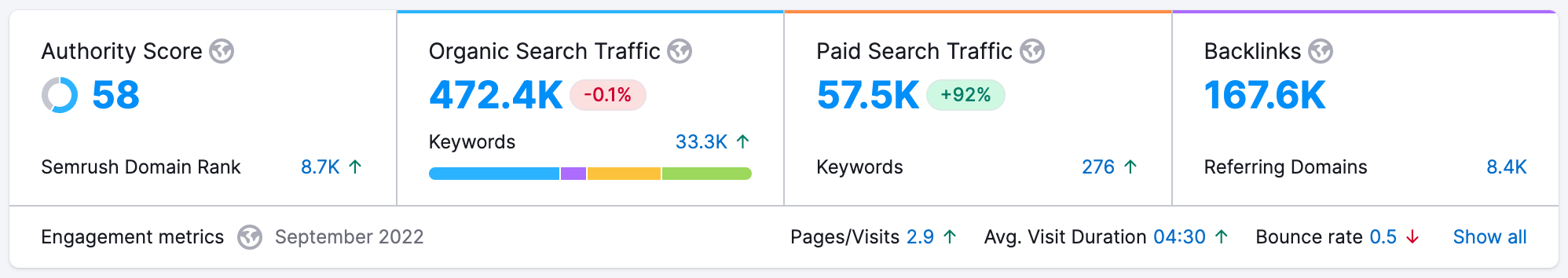 Screenshot of Semrush SEO data from Harry's Razors Website