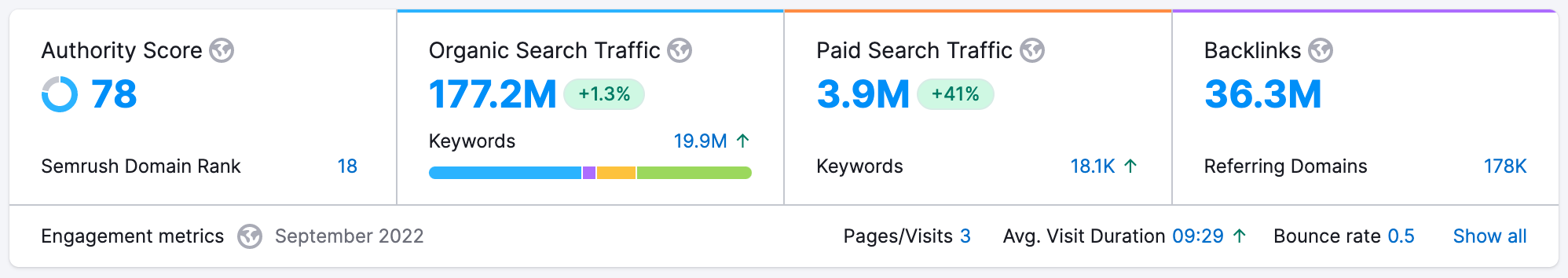 Screenshot of Semrush SEO data from The Home Depot Website