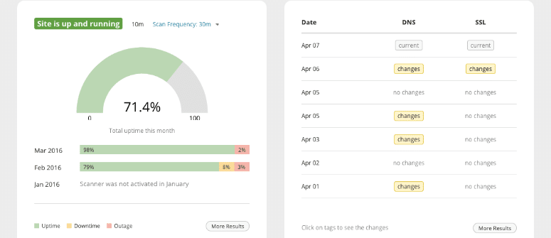 100% FREE Uptime Monitoring